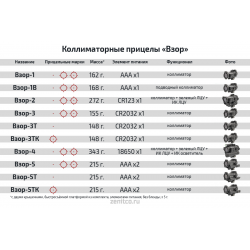 технические характеристики прицела Взор-1 Зенит, точка 1 MOA, 3 марки, цвет красный