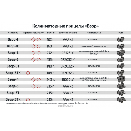 Коллиматорный прицел Взор-1 Зенит, точка 1 MOA, 3 марки, цвет красный