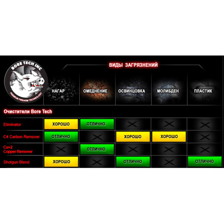 Средство Bore Tech ELIMINATOR чистка от нагара и омеднения, 473мл